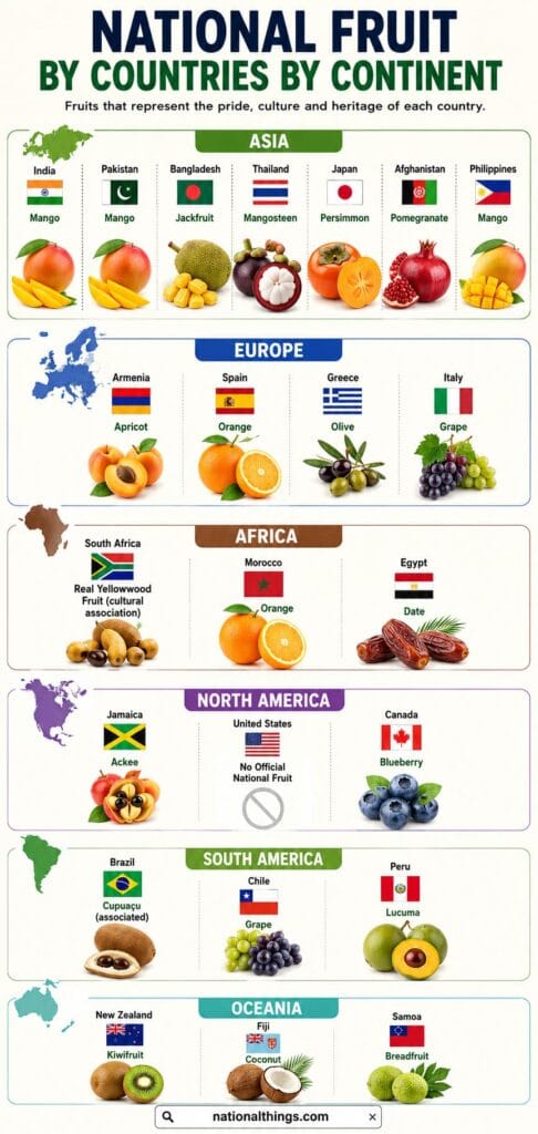 National Fruits by Continent